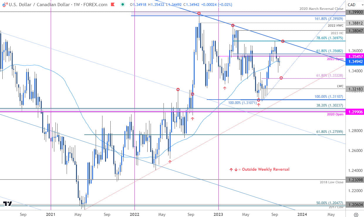 Canadian Dollar Price Chart  USD CAD Weekly  Loonie Trade Outlook  USDCAD Technical Forecast  925202