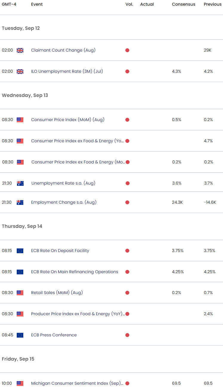 Economic Calendar Key Data Releases US Inflation  ECB  Retail Sales Weekly Event Risk  9112023