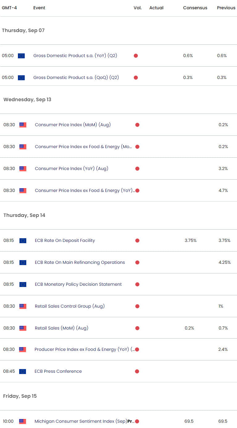 Euro Zone US Economic Calendar - EUR USD Key Data Releases - EURUSD Weekly Event Risk - 9-6-2023
