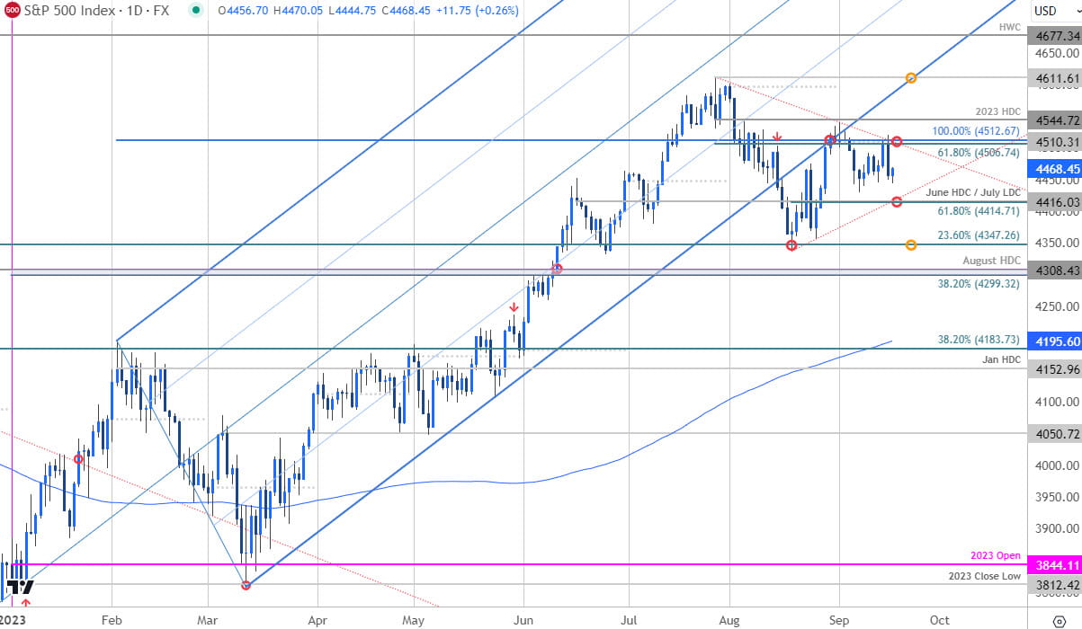 SP 500 Price Chart - SPX500 Daily - SPX500 Trade Outlook - Stocks Technical Forecast - 9-18-2023