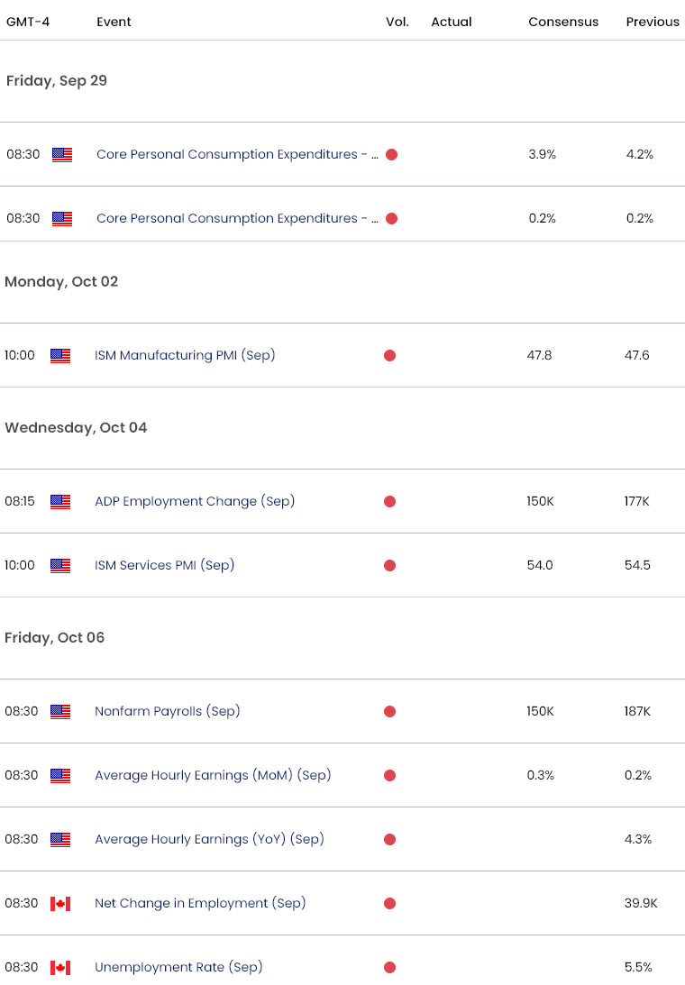 US Canada Economic Calendar - USD CAD Key Data Releases - USDCAD Weekly Event Risk - 9-28-2023