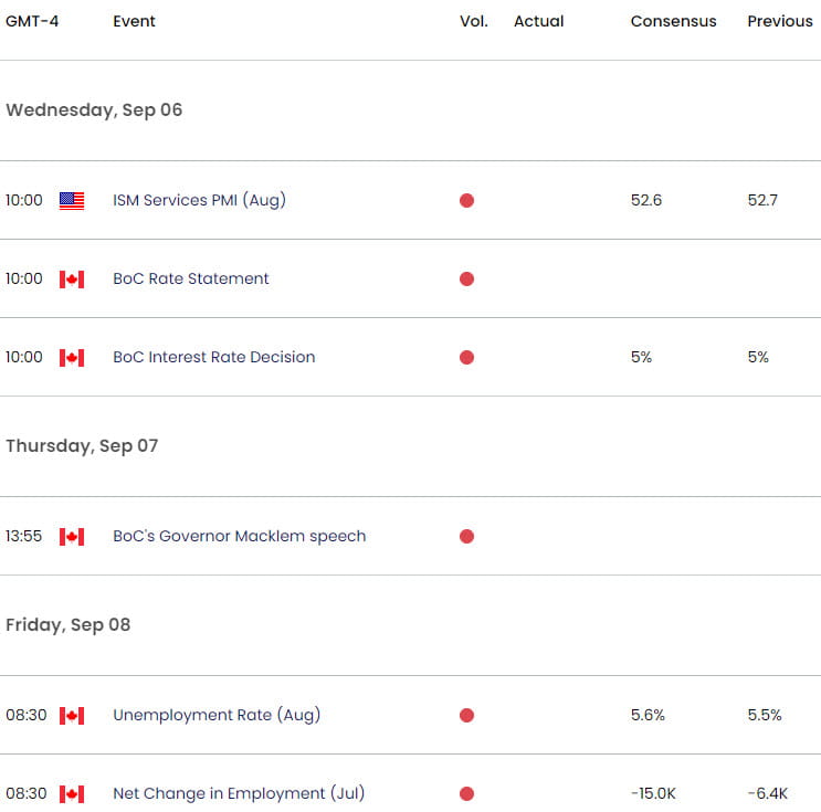 US Canada Economic Data Releases  USD CAD Weekly Event Risk  USDCAD Trade Outlook  BoC Employment  9