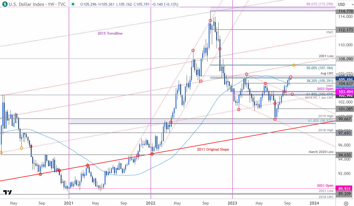 US Dollar Price Chart - DXY  Weekly - USD Trade Outlook - Techncial Forecast - Pre-FOMC - 9-18-2023