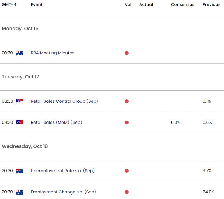 Australia US Economic Calendar  AUD USD Key Data Releases  Aussie Trade Outlook  AUDUSD Technical Fo