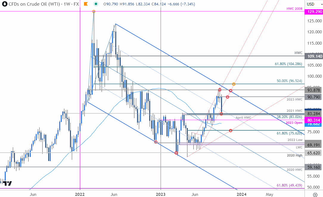 Crude Oil Price Chart - WTI Weekly - USOil Trade Outlook - CL Technical Forecast - 10-5-2023
