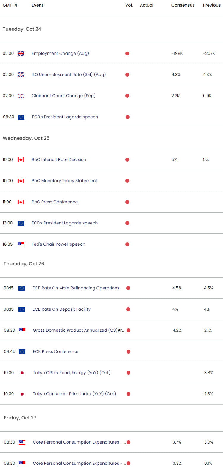 Economic Calendar - Key Data Releases - USD Majors Weekly Event Risk - 10-23-2023