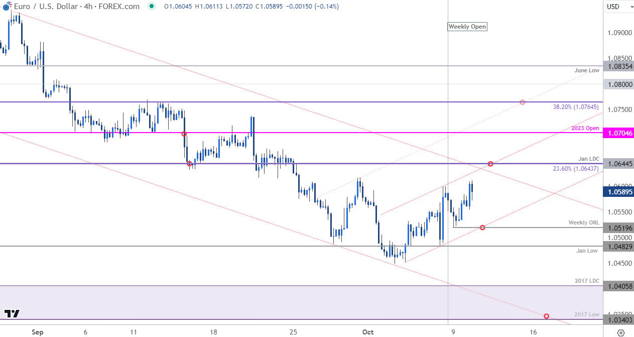 Euro Price Chart EUR USD 240min Euro vs US Dollar Trade Outlook EURUSD Technical Forecast 101020