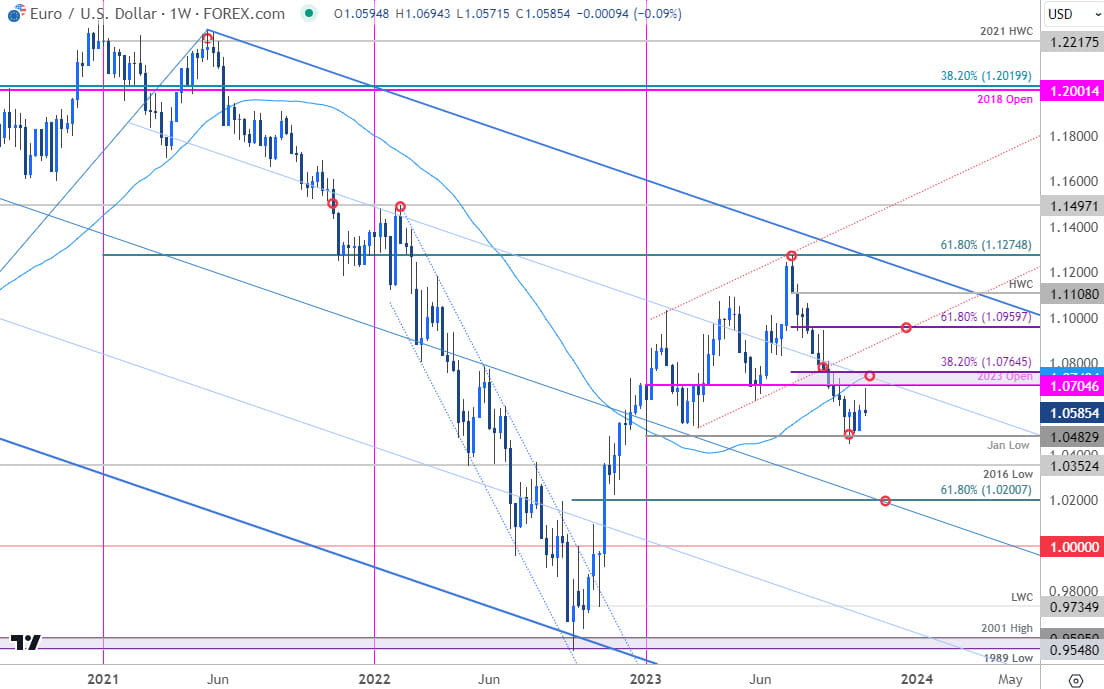 EUR/USD Forex Technical Analysis – ECB Rate Decision, Pipeline Reopening  Mean Heightened Volatility