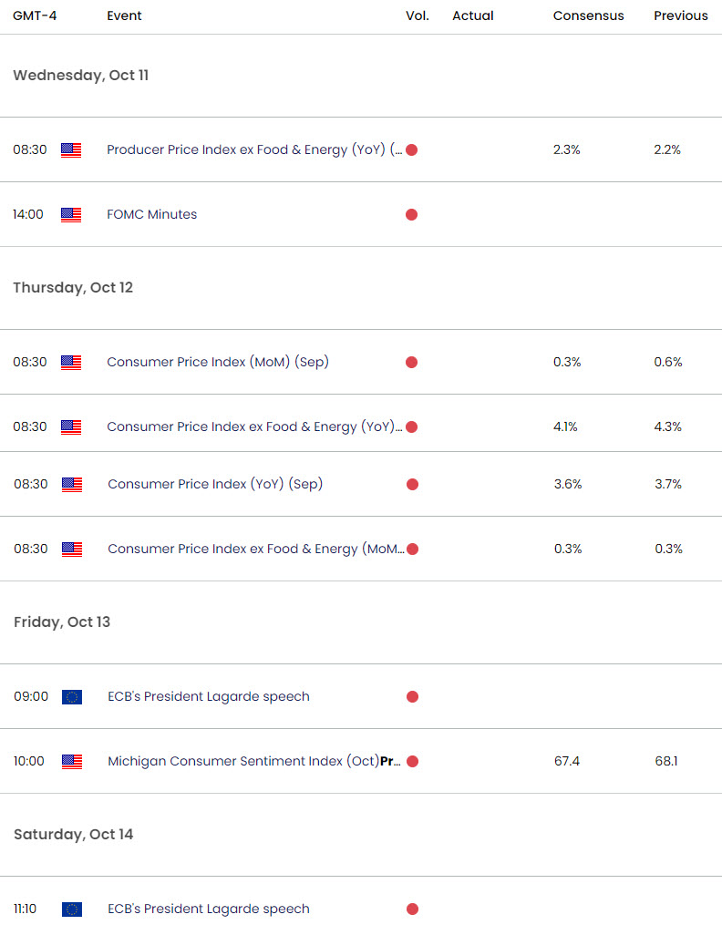 Eurozone US Economic Calendar- EUR USD Key Data Releases - EURUSD Weekly Event Risk - 10-10-2023