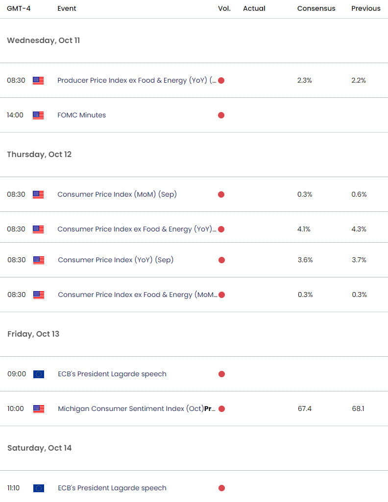 Eurozone US Economic Calendar- EUR USD Key Data Releases - EURUSD Weekly Event Risk - 10-10-2023