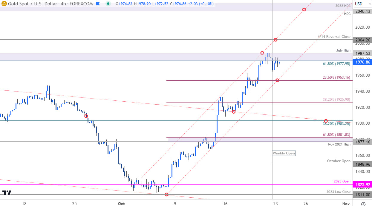 Gold Price Chart - XAU USD 240min - GLD Trade Outlook - GC Technical Forecast - 10-23-2023