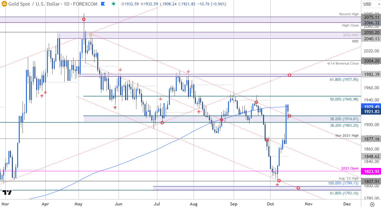 Gold Price Chart - XAU USD Daily - GLD Trade Outlook - GC Technical Forecast - 10-16-2023