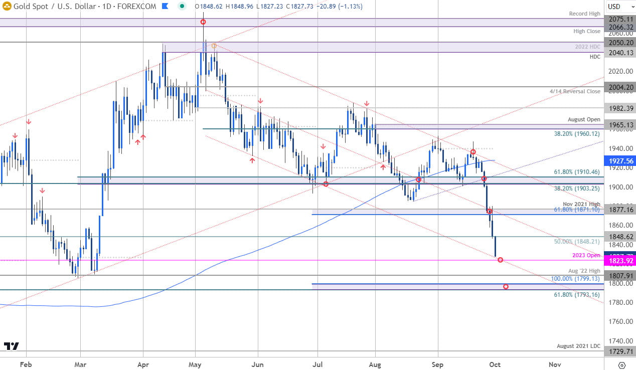 Gold Price Chart - XAU USD Daily - GLD Trade Outlook - XAUUSD Technical Forecast - 10-2-2023
