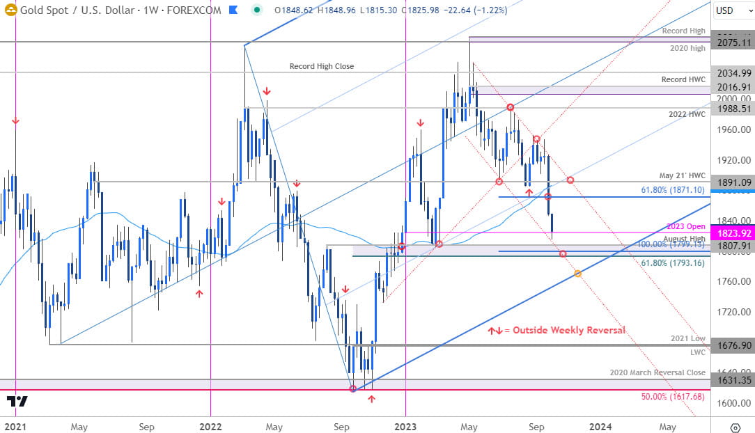 Gold Price Chart - XAU USD Weekly - GLD Trade Outlook - XAUUSD Technical Forecast - 10-3-2023