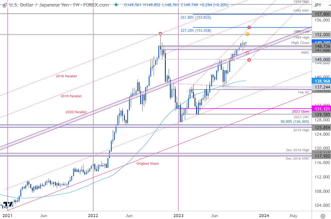 Japanese Yen Price Chart USD JPY Weekly US Dollar vs Yen Trade Outook USDJPY Technical Forecast