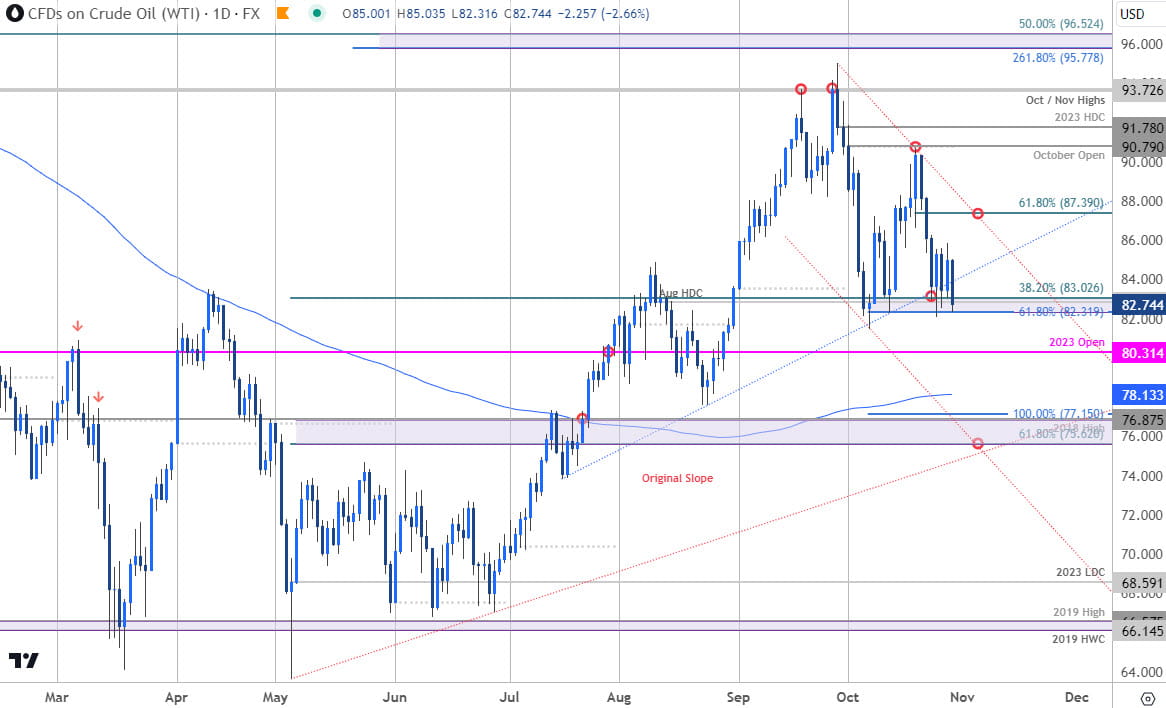 Oil Price Chart - Crude Daily - WTI Trade Outlook - USOil Technical Forecast - 10-30-2023