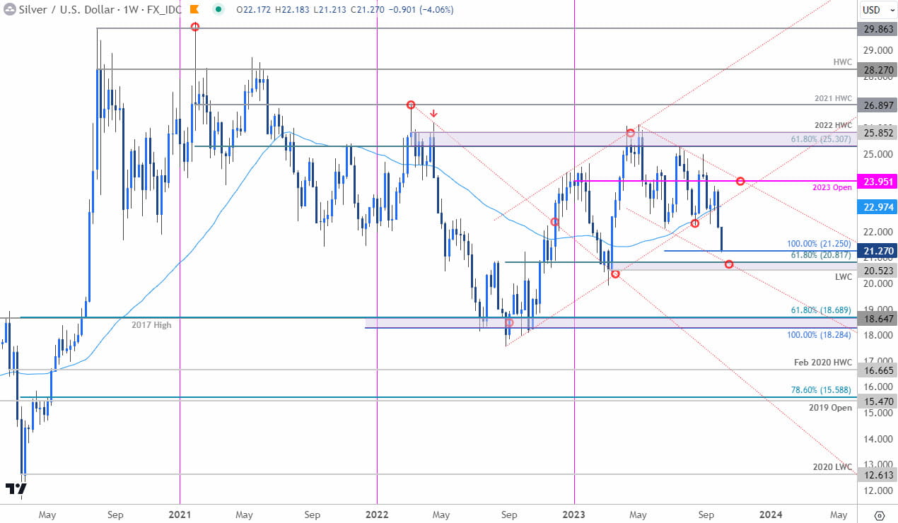 Silver Price Chart - XAG USD Weekly - XAGUSD Trade Outlook - Technical Forecast - 10-2-2023