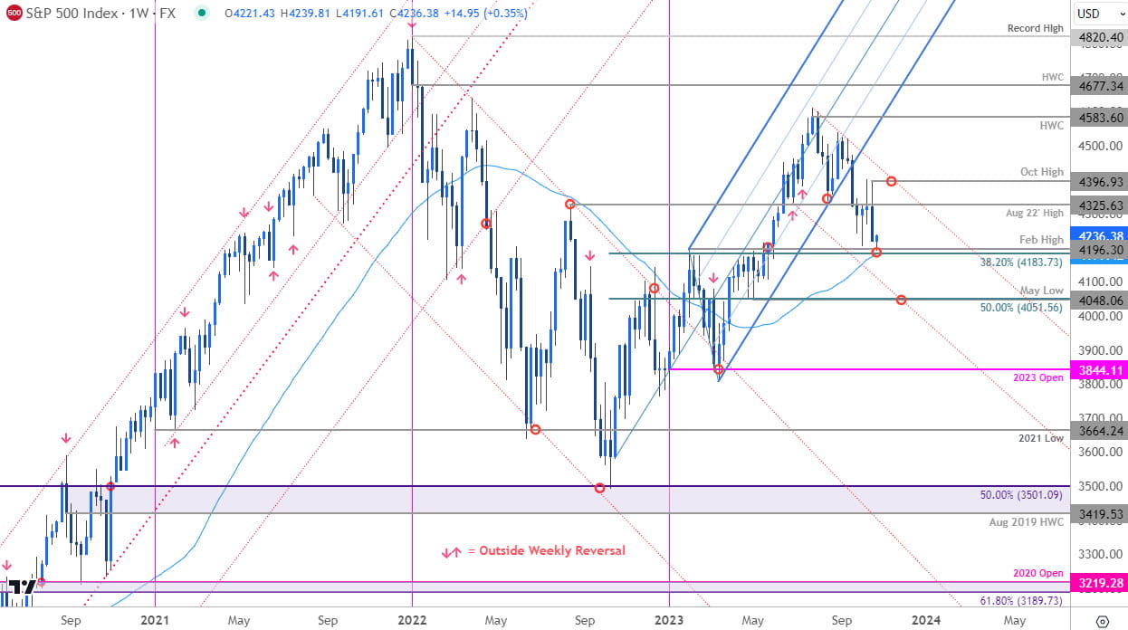 SP 500 Price Chart - SPX500 Weekly - SPX Trade Outlook - ES Technical Forecast 10-23-2023