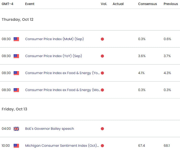 UK US Economic Calendar  GBP USD Key Data Releases  GBPUSD Weekly Event Risk  British Pound Outlook