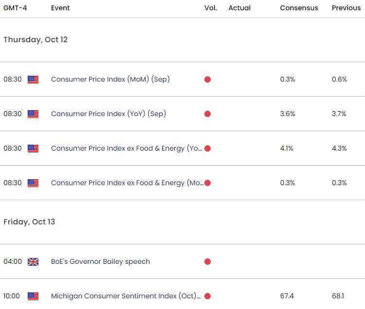 UK US Economic Calendar  GBP USD Key Data Releases  GBPUSD Weekly Event Risk  British Pound Outlook