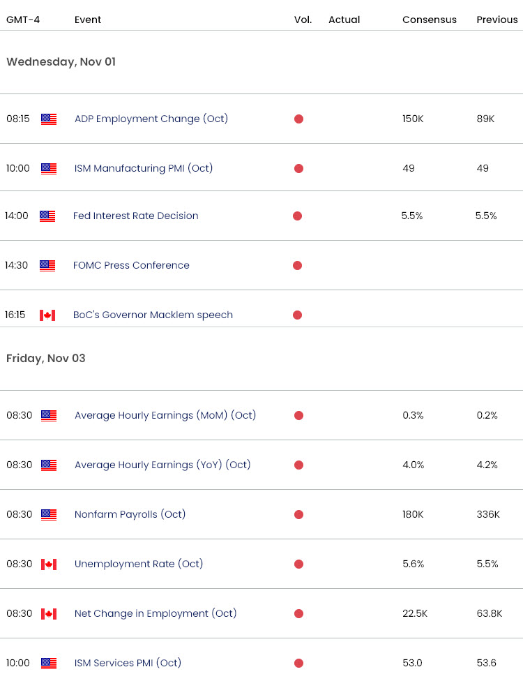 US Canada Economic Calendar  USD CAD Data Releases  USDCAD Weekly Event Risk  FOMC  NFP  Employment