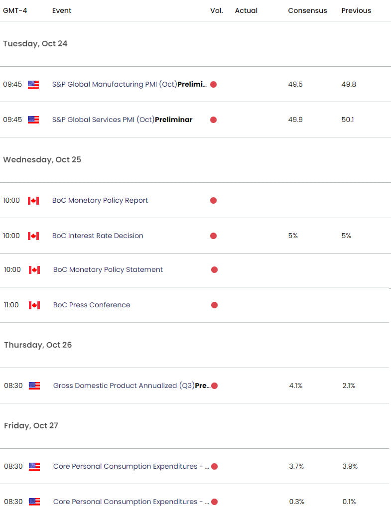 US Canada Economic Calendar  USD CAD Key Data Releases  USDCAD Weekly Event Risk  Looie Trade Outloo
