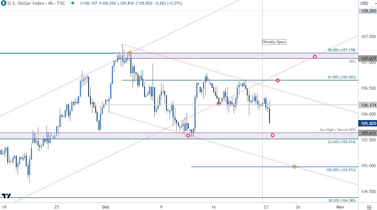 US Dollar Price Chart - DXY 240min - USD Trade Outlook - Technical Forecast - 10-23-2023