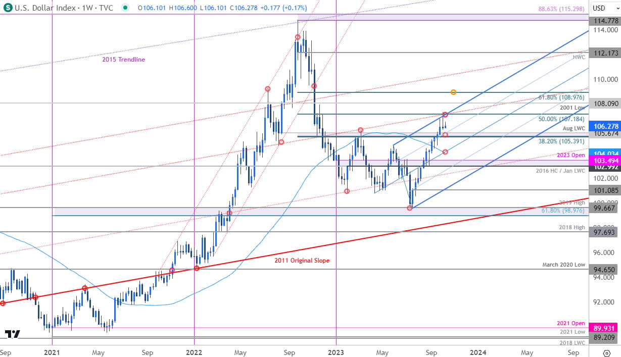 US Dollar Price Chart - USD Weekly - DXY Trade Outlook - Technical Forecast - 10-9-2023