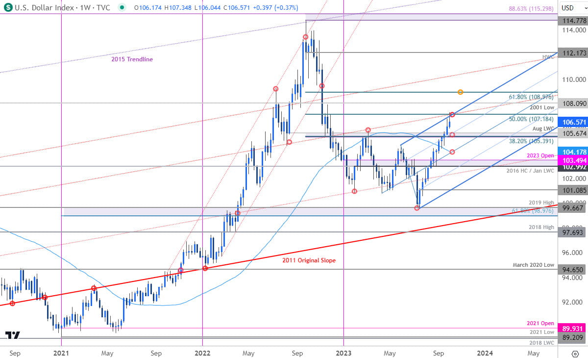 US Dollar Price Chart - USD Weekly - DXY Trade Outlook - USD Technical Forecast - 10-4-2023