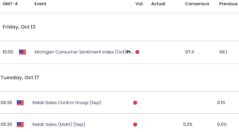 US Economic Calendar  USD Key Data Releases  US Dollar Weekly Event Risk  DXY Technical Forecast 101