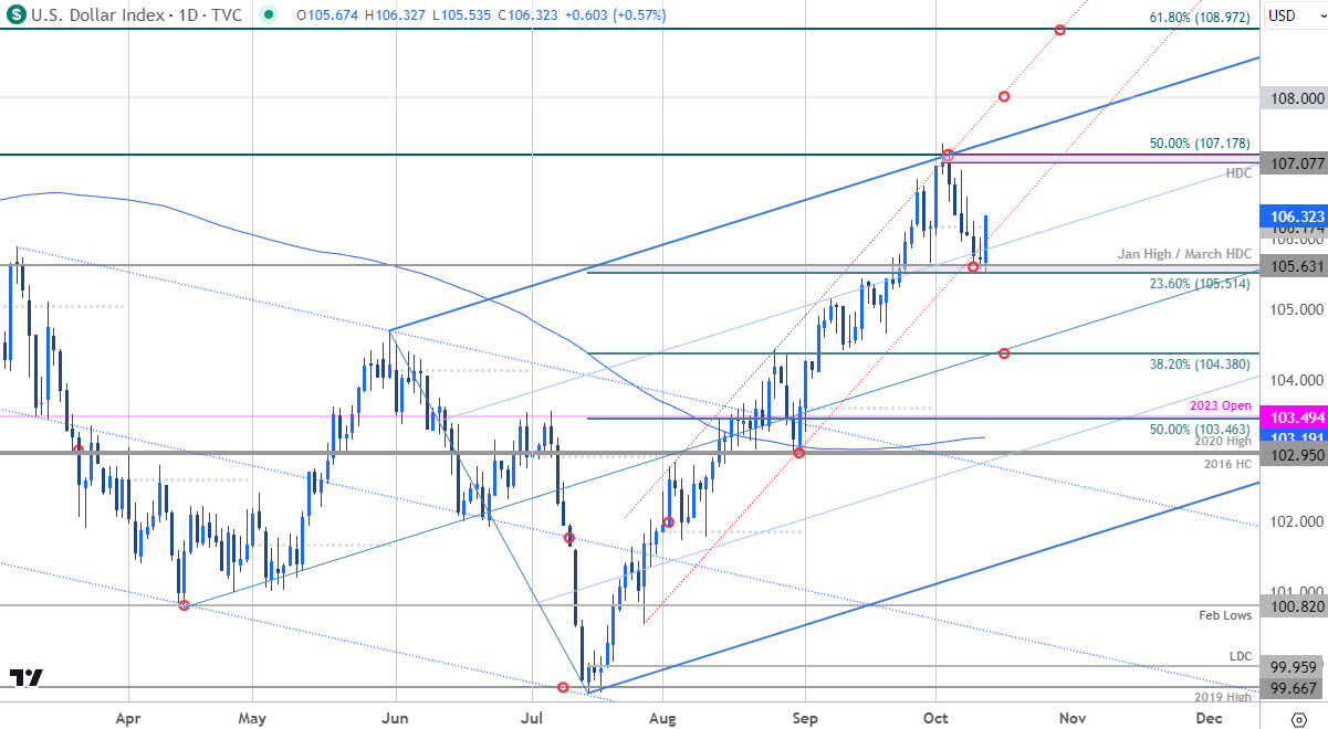 USD Price Chart - DXY Daily - US Dollar Trade Outlook - USD Technical Forecast - 10-12-2023