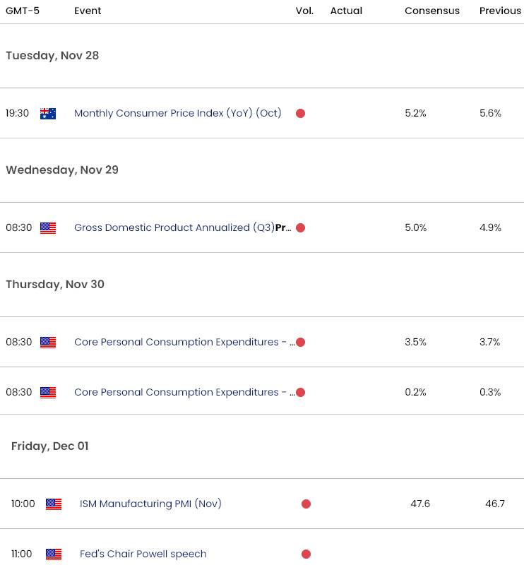 Australia US Economic Calendar  AUD USD Key Data Releases  AUDUSD Weekly Event Risk  Aussie Dollar T