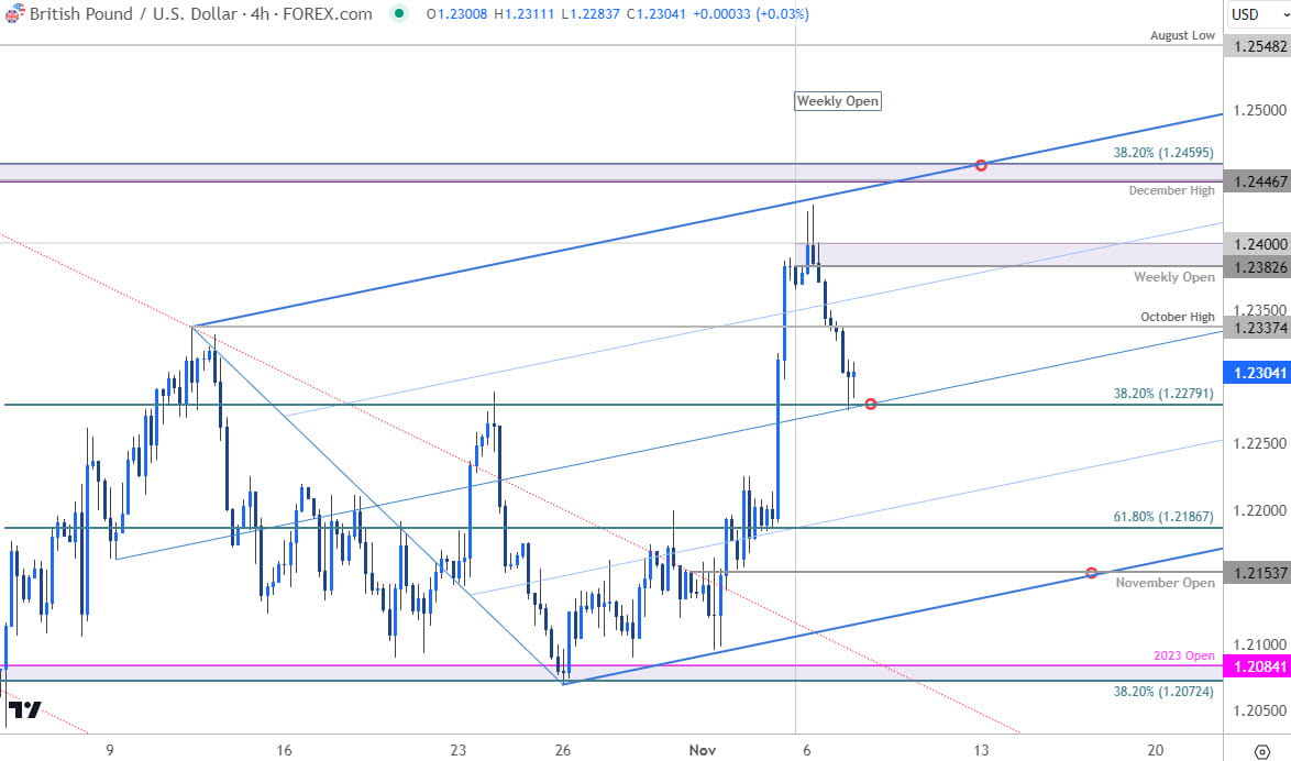 British Pound Price Chart  GBP USD 240min  Sterling Shortterm Trade Outlook  GBPUSD Technical Foreca