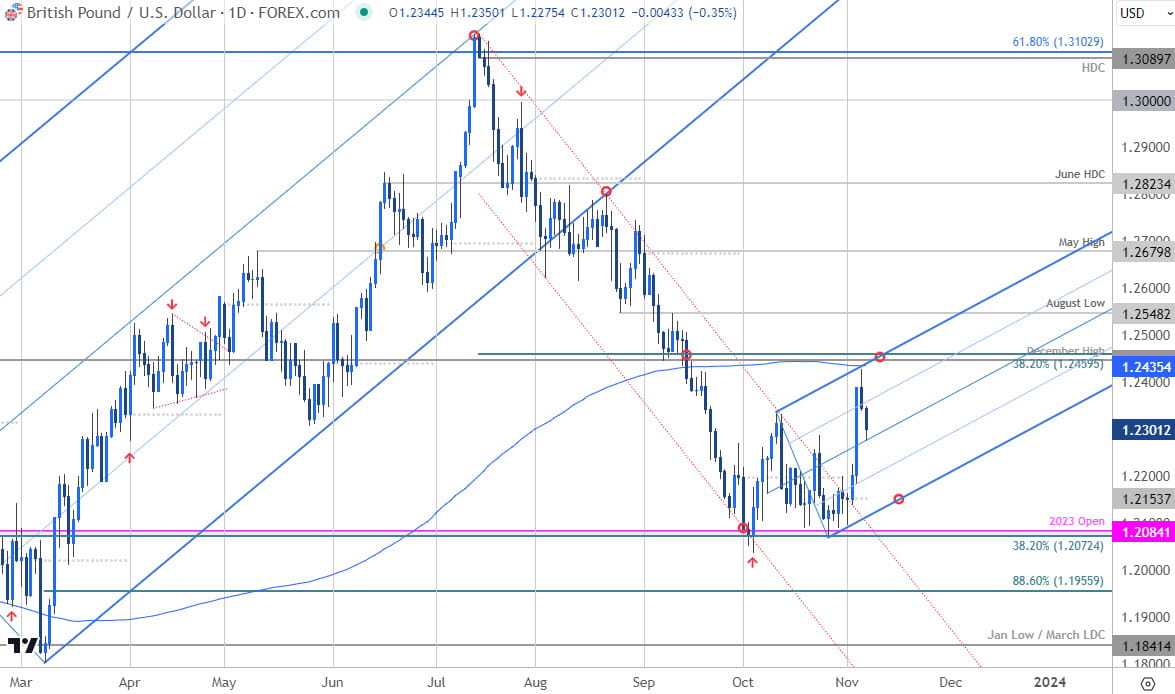 British Pound Price Chart  GBP USD Daily  Sterling Shortterm Trade Outlook  GBPUSD Technical Forecas