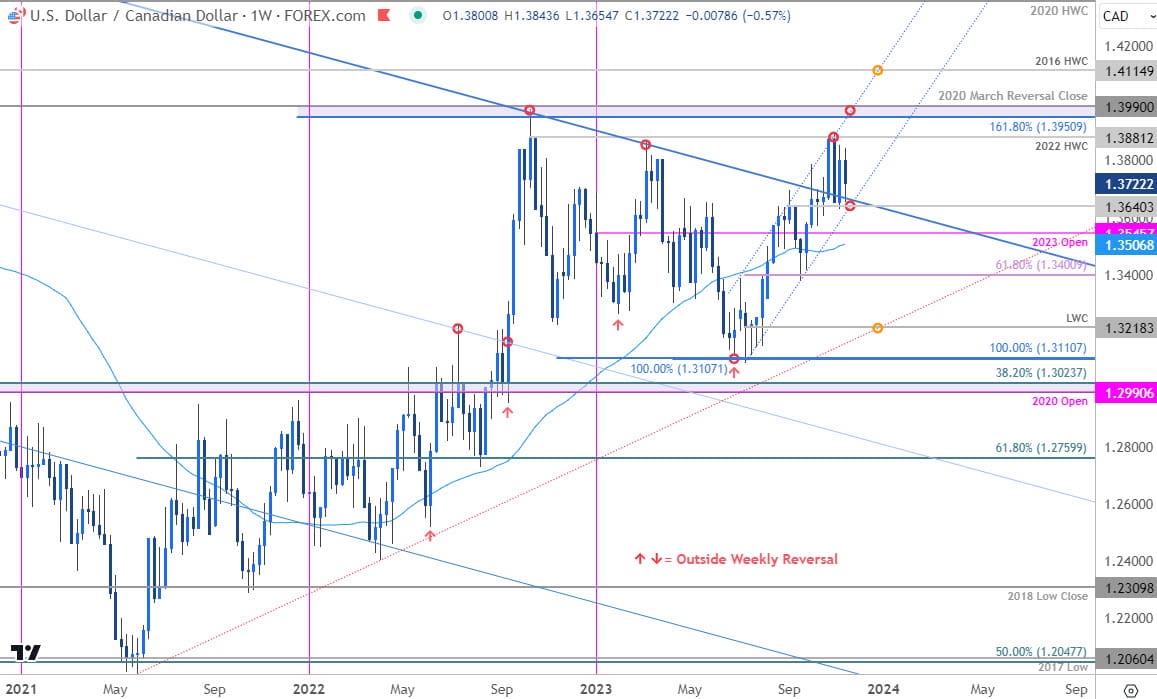 Canadian Dollar Price Chart  USD CAD Weekly  Loonie Trade Outlook  USDCAD Technical Forecas  1117202