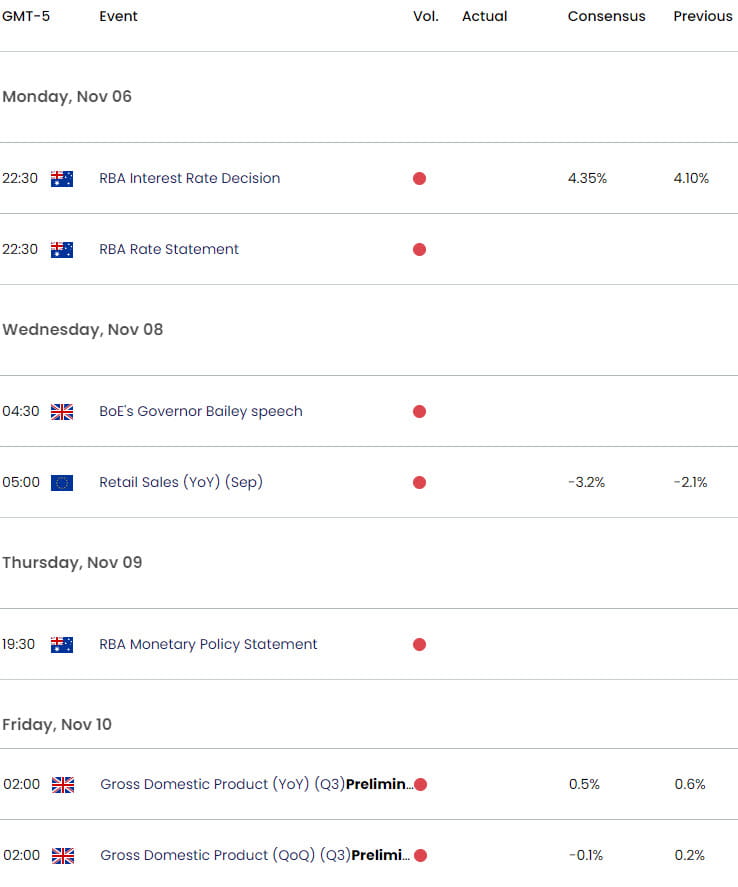 Economic Calendar - Key Data Releases - Weekly USD Event Risk - USD Majors- 11-6-2023