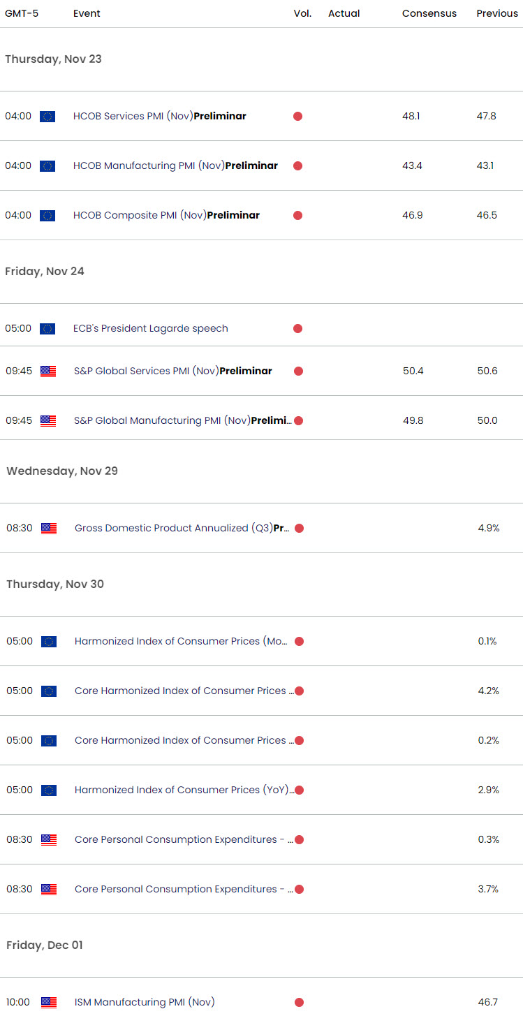 Euro US Economic Calendar  Eurozone Data Releases  EUR USD Weekly Event Risk  EURUSD Technical Forec