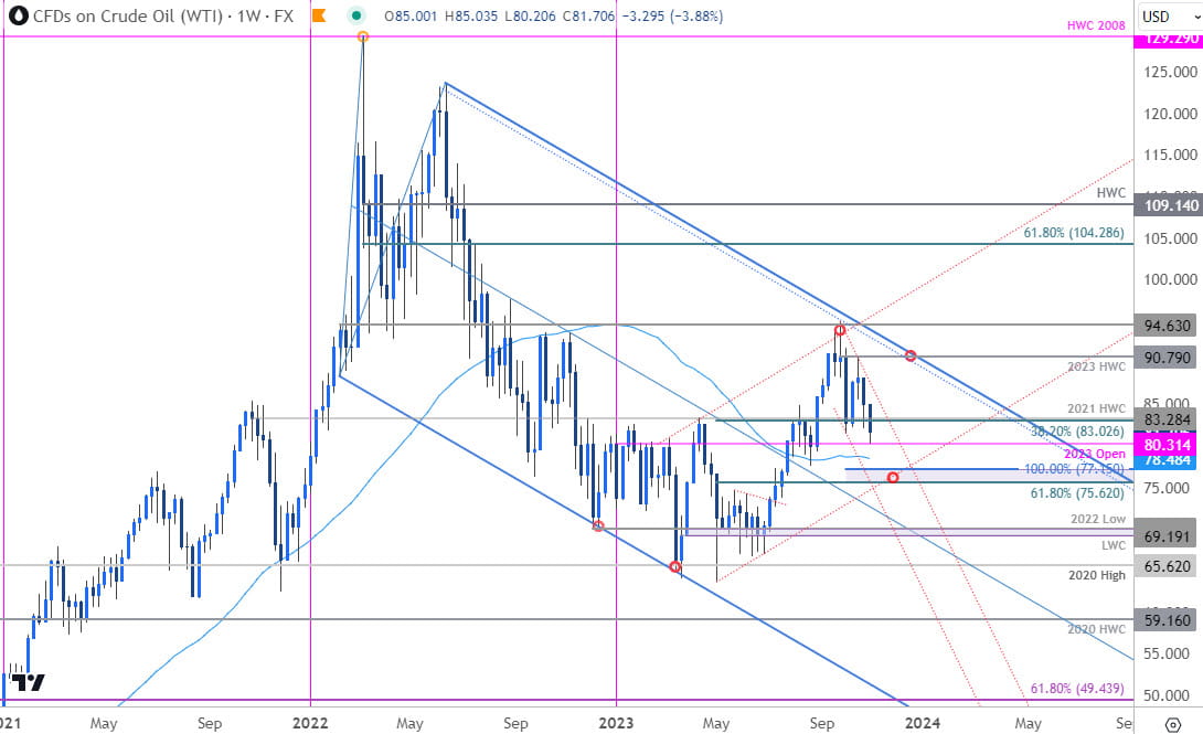 Oil Price Chart - Crude Weekly - WTI Trade Outlook - USOil Technical Forecast - 11-2-2023