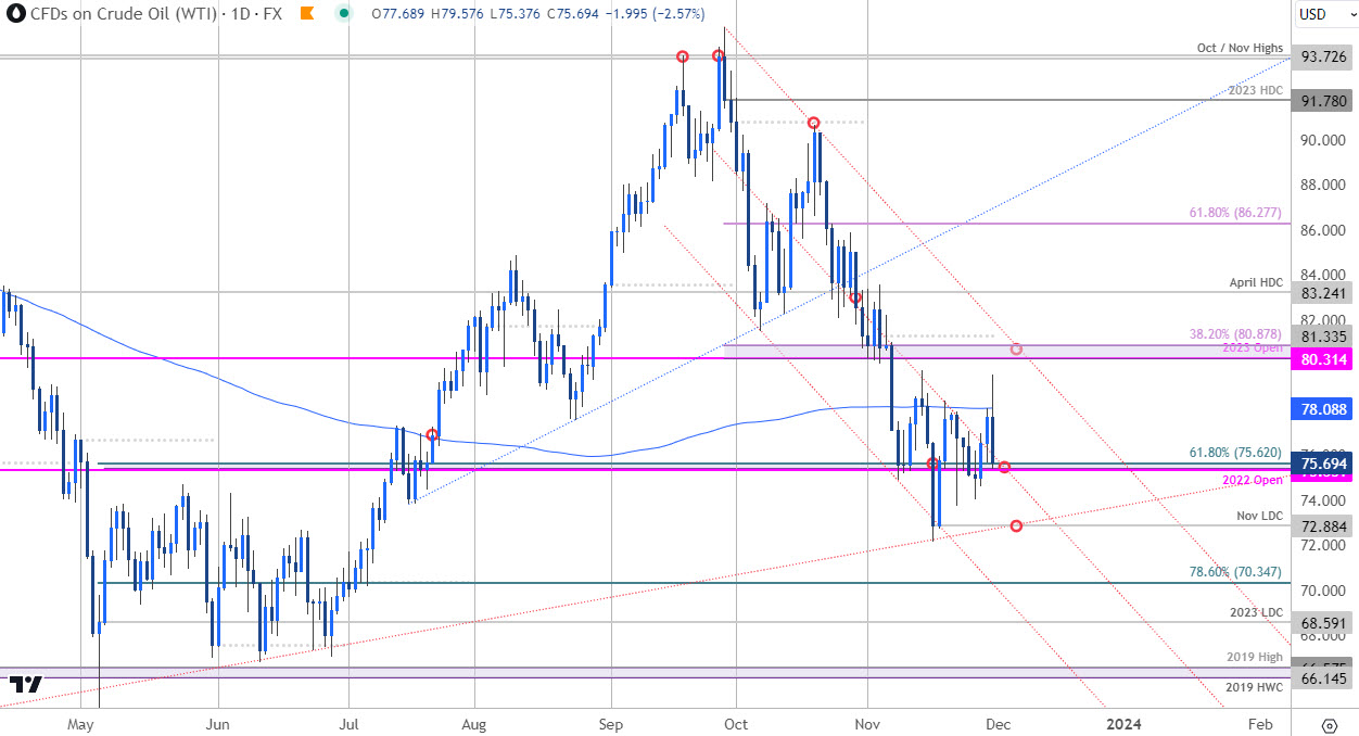 Oil Price Chart - WTI Daily - Crude Short-term Trade Outlook - USOil Technical Forecast - 11-30-2023