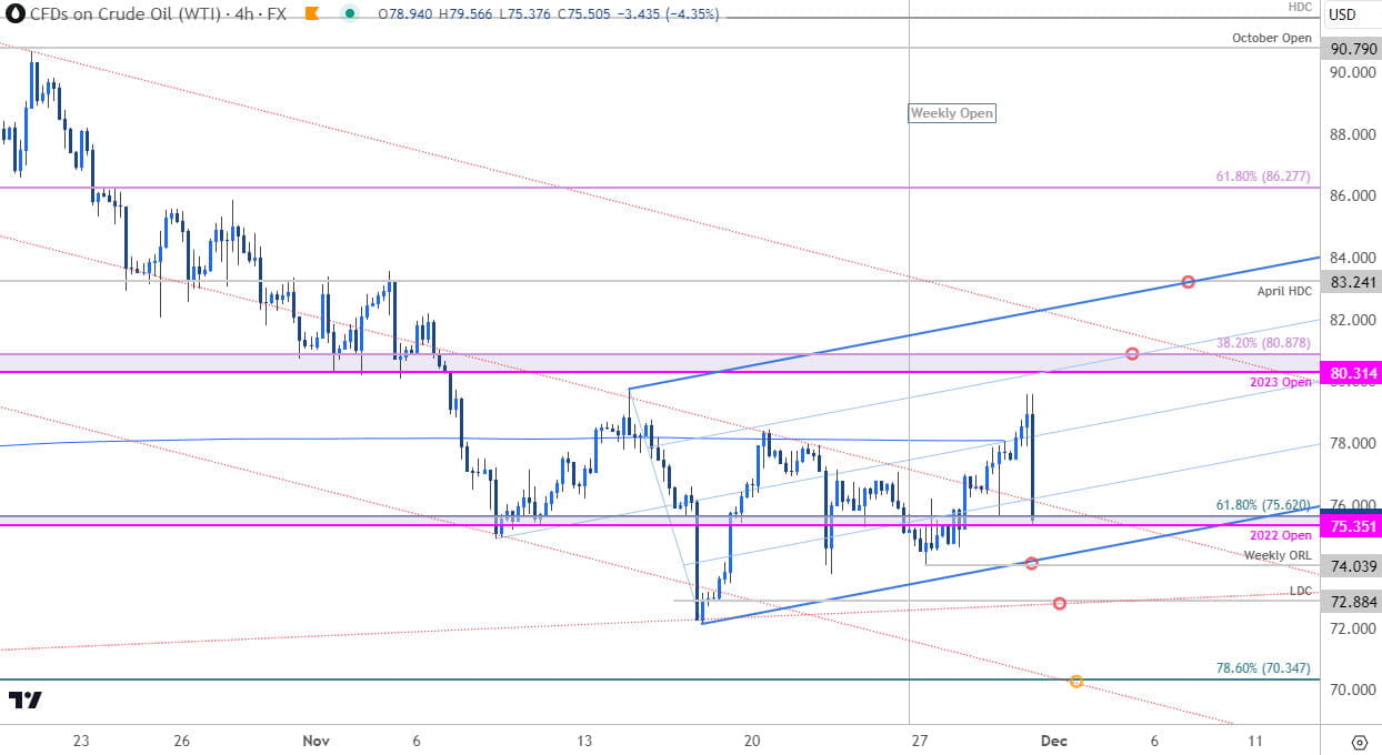 Oil Price Chart  WTI 240min  Crude Shortterm Trade Outlook  USOil Technical Forecast  11302023
