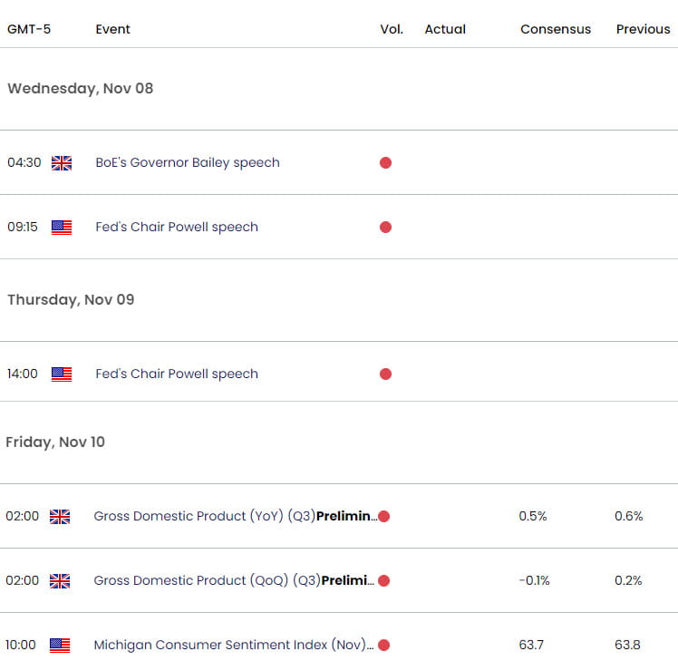 UK US Economic Calendar  British Pound US Dollar Weekly Event Risk  GBP USD Key Data Releases  11720