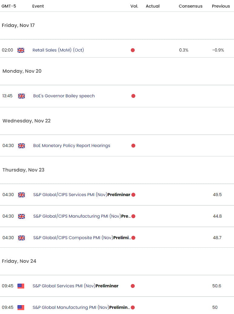 UK US Economic Calendar  GBP USD Key Data Releases  GBPUSD Weekly Event Risk  British Pound Trade Ou