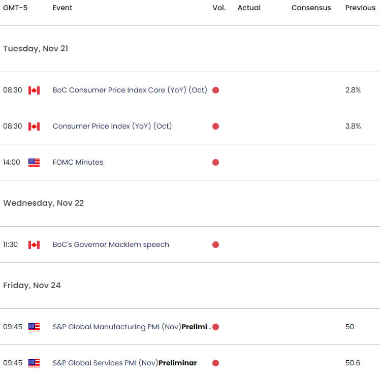 US Canada Economic Calendar USD CAD Key Data Reseases  USDCAD Weekly Event Risk  Loonie Trade Outloo