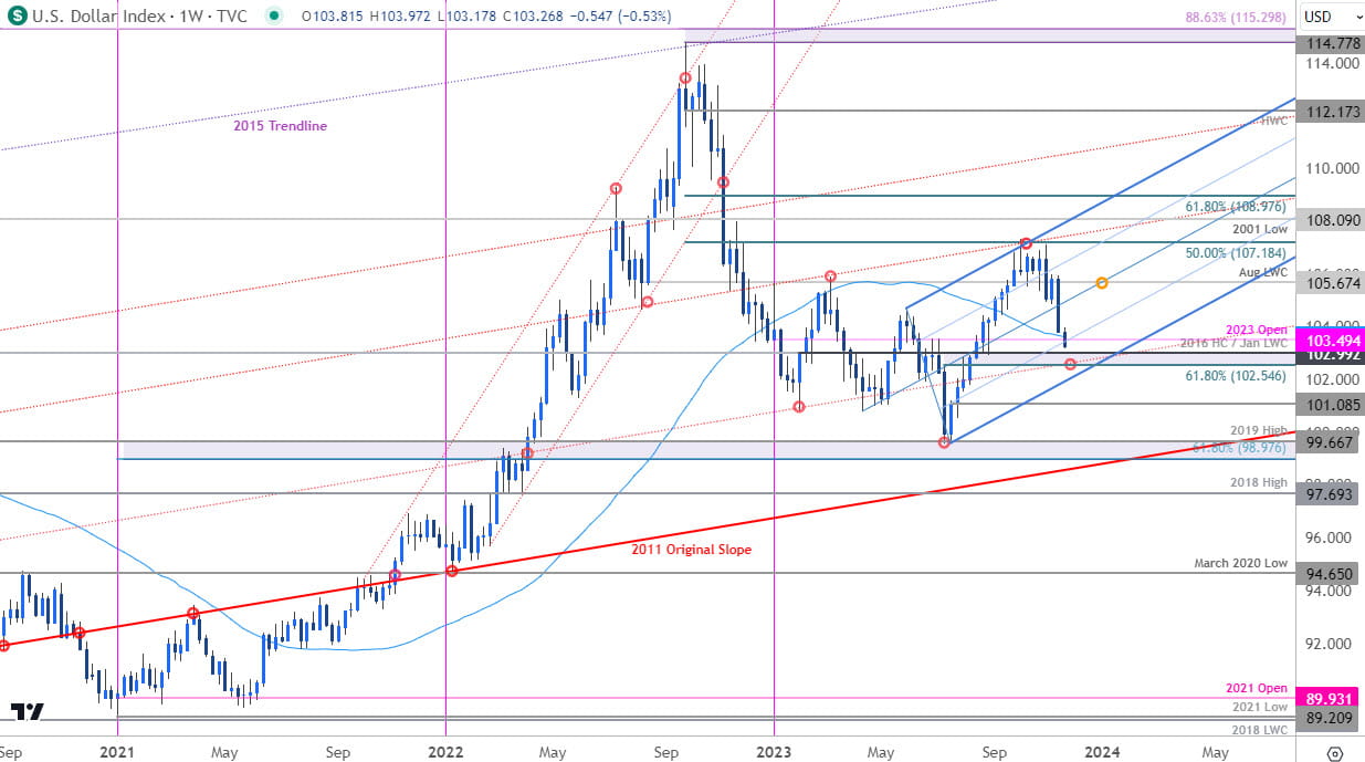 US Dollar Price Chart - USD Weekly - DXY Trade Outlook - Dollar Technical Forecast - 11-21-2023