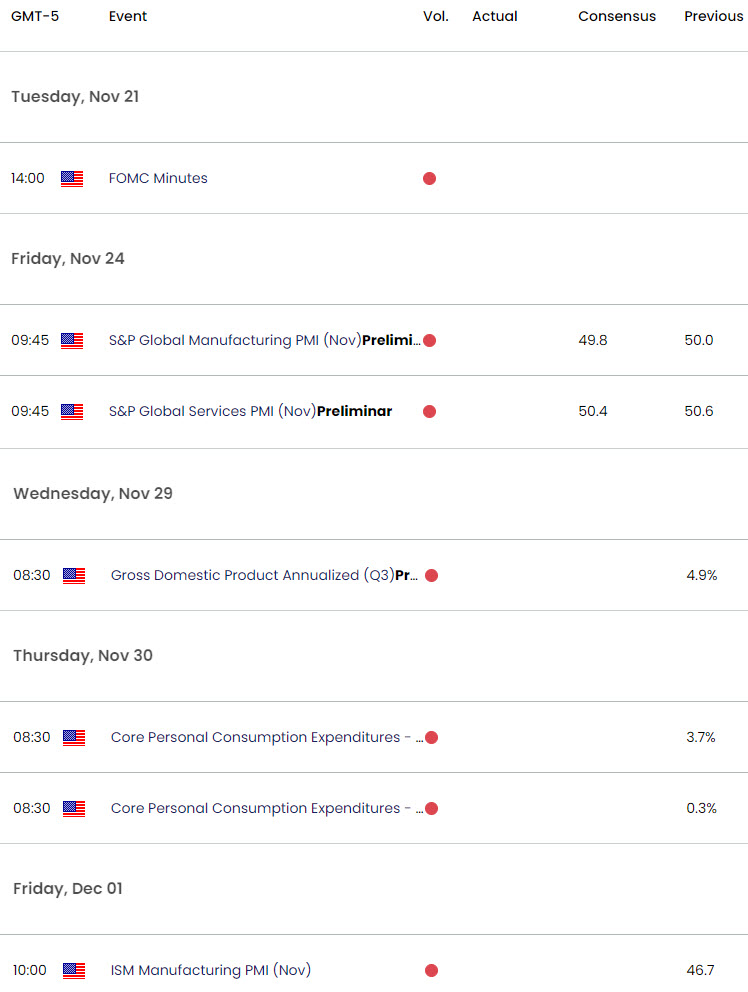 US Economic Calendar - USD Key Data Releases - US Dollar Weekly Event Risk - 11-21-2023
