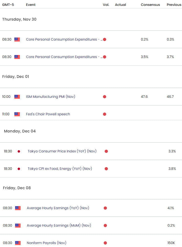 US Japan Economic Calendar - USD JPY Key Data Releases - USDJPY Weekly Event Risk - 11-29-2023