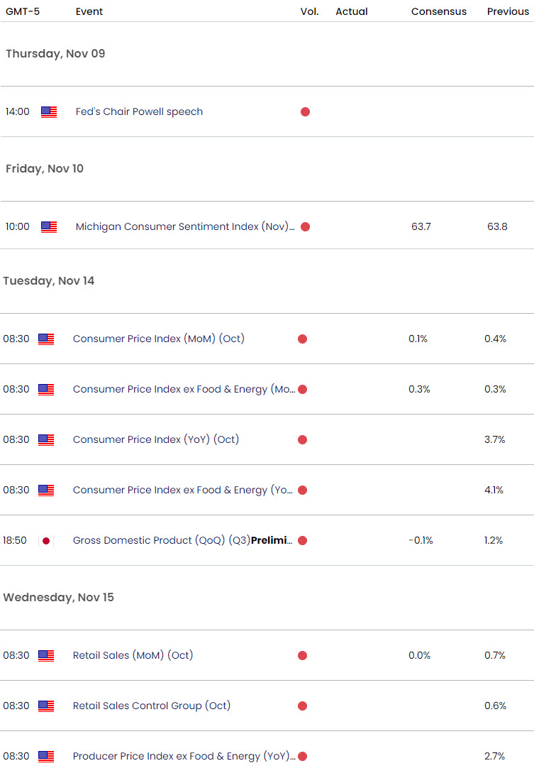 US Japan Economic Calendar - USD JPY Key Data Releases - USDJPY Weekly Event Risk - 11-9-2023
