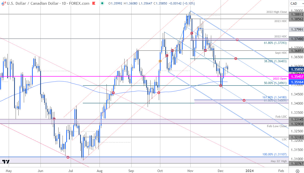 USD/CAD: New Lows as Financial Institutions Plot Outlooks