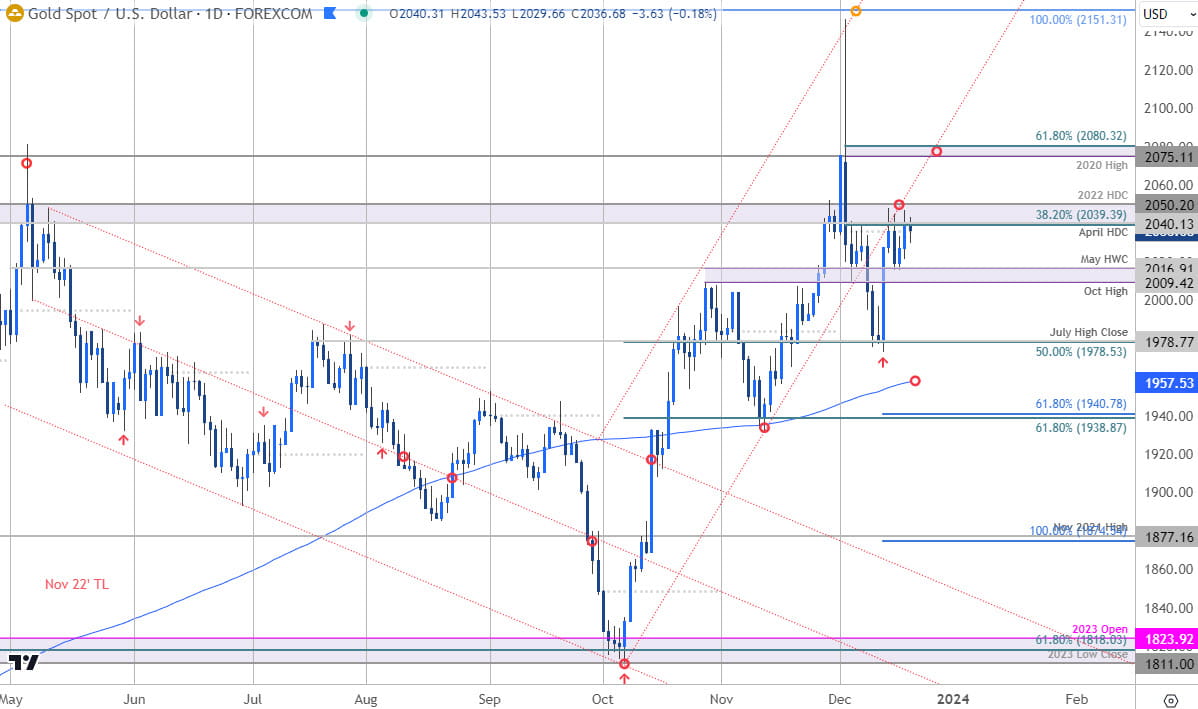 Gold Price Chart - XAU USD Daily - GLD Trade Outlook - XAUUSD Technical Forecast - 12-20-2023