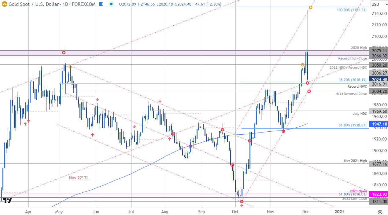 Gold Price Chart - XAU USD Daily - GLD Trade Outlook - XAUUSD Technical Forecast - 12-4-2023